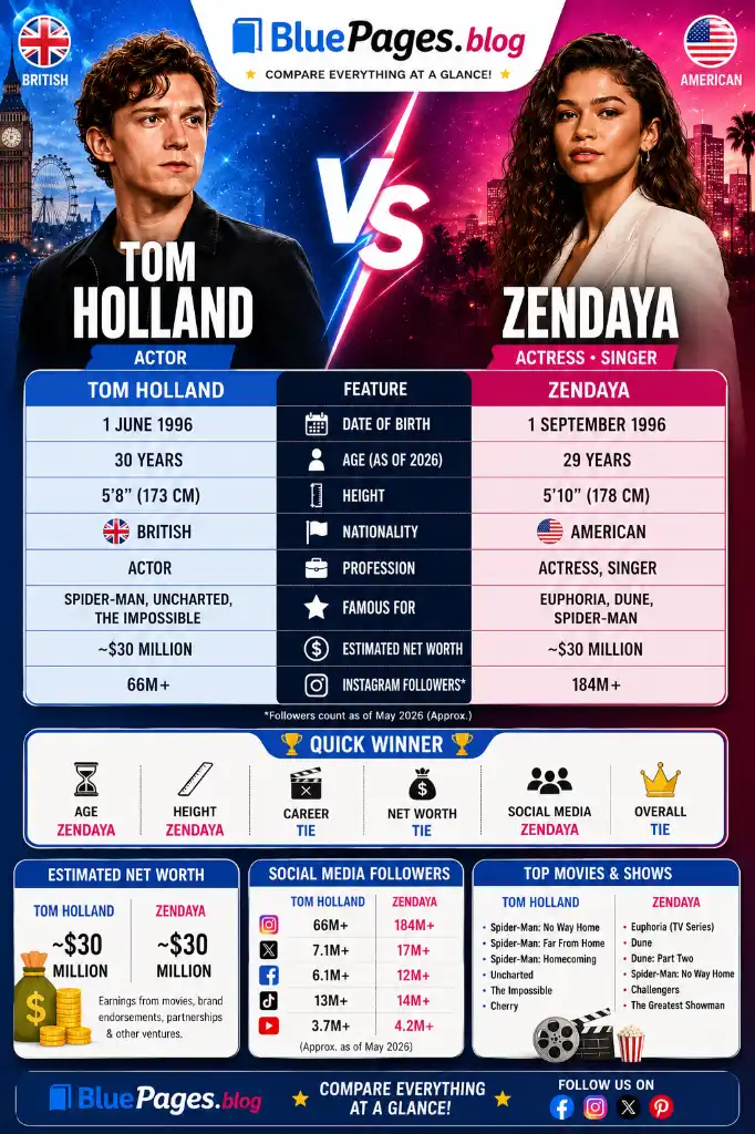 Tom Holland vs Zendaya | BluePages